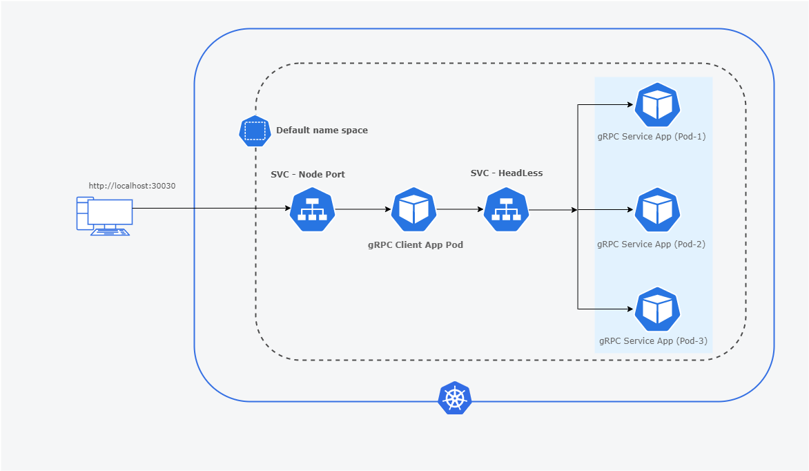 &ldquo;gRPC client-side load balancing in .NET&rdquo;